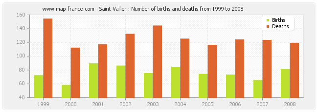 Saint-Vallier : Number of births and deaths from 1999 to 2008