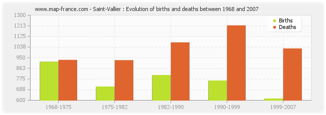 Saint-Vallier : Evolution of births and deaths between 1968 and 2007