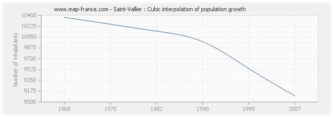 Saint-Vallier : Cubic interpolation of population growth