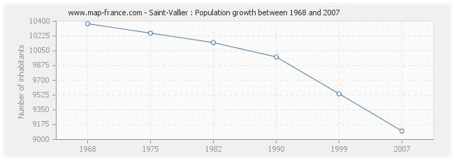 Population Saint-Vallier