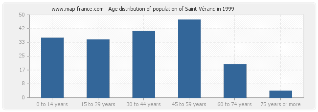 Age distribution of population of Saint-Vérand in 1999