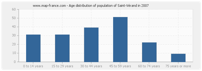 Age distribution of population of Saint-Vérand in 2007