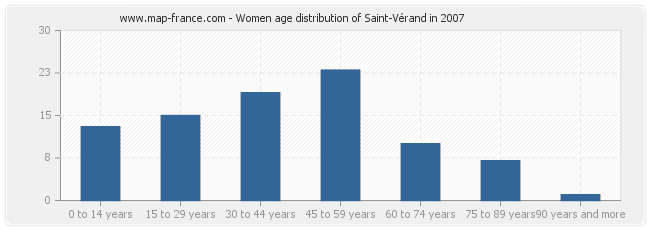 Women age distribution of Saint-Vérand in 2007