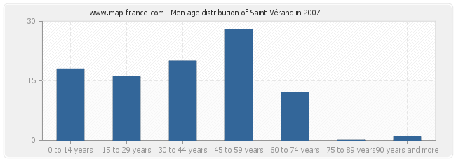 Men age distribution of Saint-Vérand in 2007