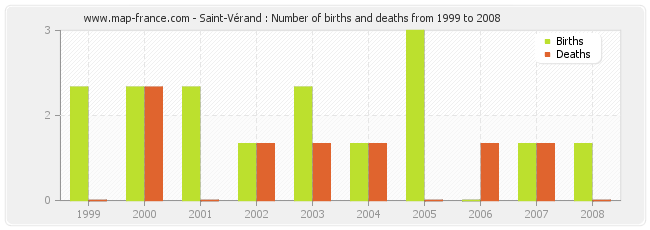 Saint-Vérand : Number of births and deaths from 1999 to 2008
