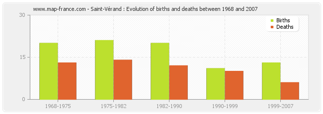 Saint-Vérand : Evolution of births and deaths between 1968 and 2007