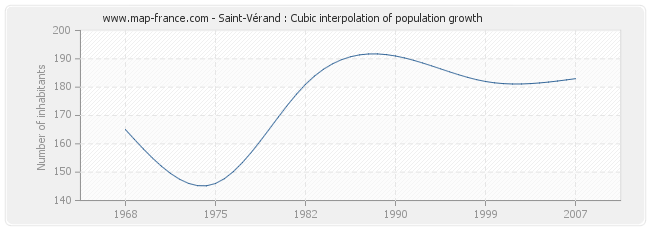 Saint-Vérand : Cubic interpolation of population growth