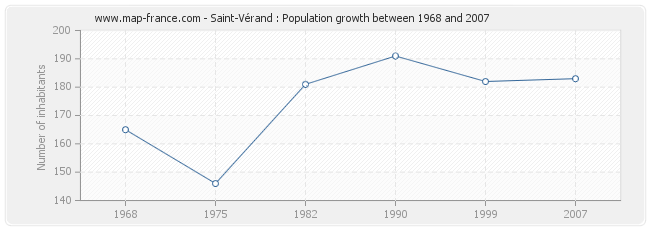 Population Saint-Vérand