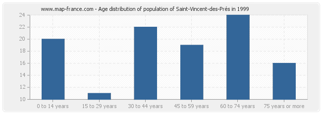 Age distribution of population of Saint-Vincent-des-Prés in 1999