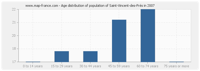 Age distribution of population of Saint-Vincent-des-Prés in 2007