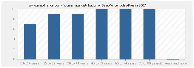 Women age distribution of Saint-Vincent-des-Prés in 2007