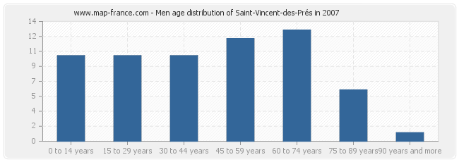 Men age distribution of Saint-Vincent-des-Prés in 2007