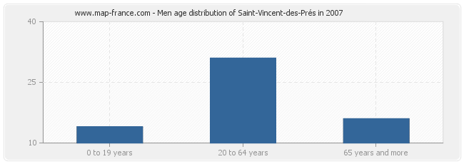 Men age distribution of Saint-Vincent-des-Prés in 2007