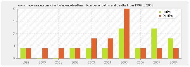 Saint-Vincent-des-Prés : Number of births and deaths from 1999 to 2008