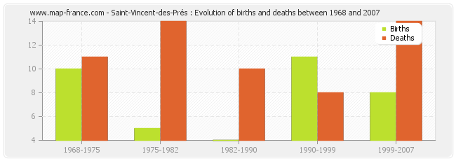 Saint-Vincent-des-Prés : Evolution of births and deaths between 1968 and 2007