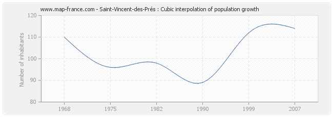 Saint-Vincent-des-Prés : Cubic interpolation of population growth