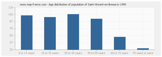 Age distribution of population of Saint-Vincent-en-Bresse in 1999