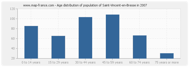 Age distribution of population of Saint-Vincent-en-Bresse in 2007