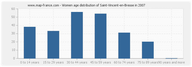 Women age distribution of Saint-Vincent-en-Bresse in 2007