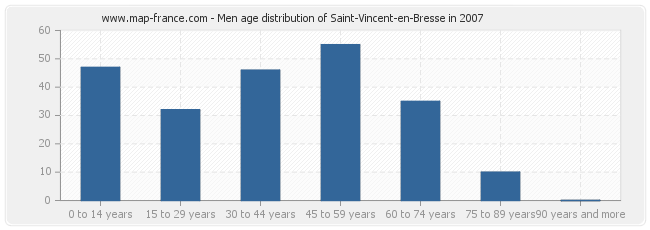 Men age distribution of Saint-Vincent-en-Bresse in 2007