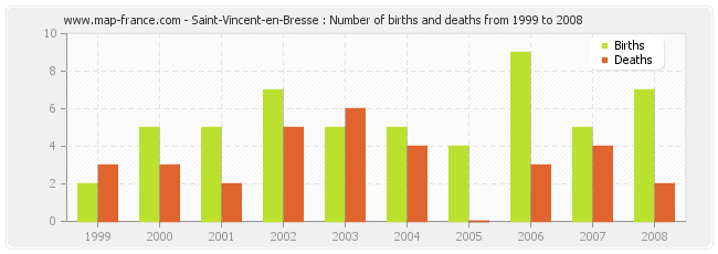 Saint-Vincent-en-Bresse : Number of births and deaths from 1999 to 2008