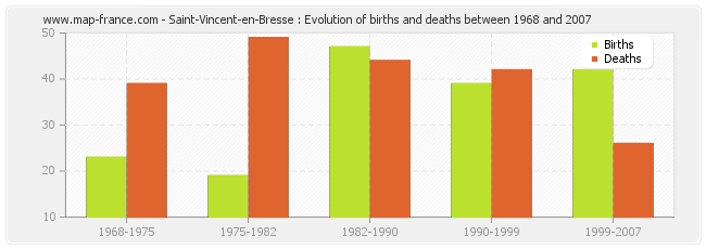 Saint-Vincent-en-Bresse : Evolution of births and deaths between 1968 and 2007