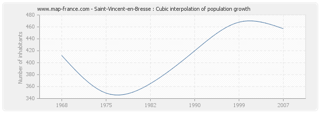 Saint-Vincent-en-Bresse : Cubic interpolation of population growth