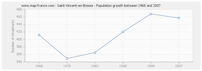Population Saint-Vincent-en-Bresse