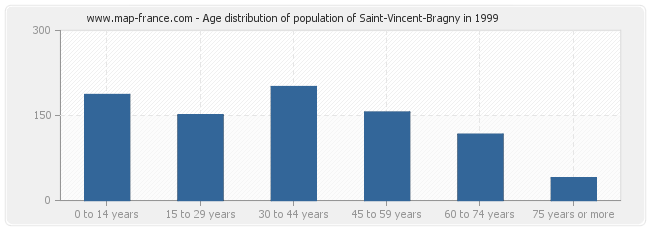 Age distribution of population of Saint-Vincent-Bragny in 1999