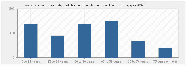 Age distribution of population of Saint-Vincent-Bragny in 2007