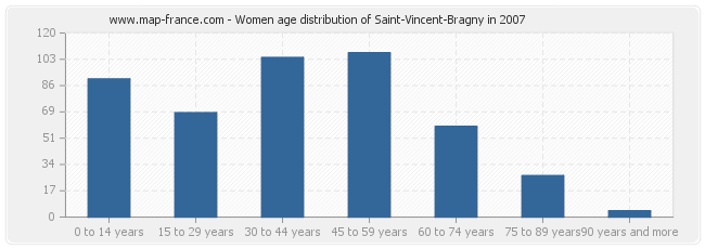 Women age distribution of Saint-Vincent-Bragny in 2007