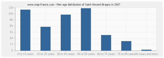 Men age distribution of Saint-Vincent-Bragny in 2007