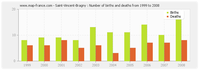 Saint-Vincent-Bragny : Number of births and deaths from 1999 to 2008