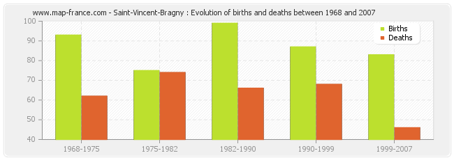 Saint-Vincent-Bragny : Evolution of births and deaths between 1968 and 2007