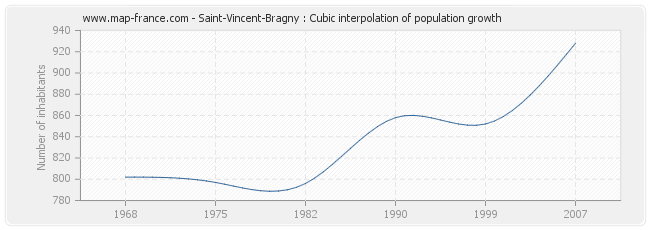 Saint-Vincent-Bragny : Cubic interpolation of population growth