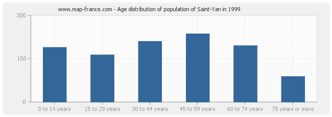 Age distribution of population of Saint-Yan in 1999