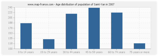 Age distribution of population of Saint-Yan in 2007