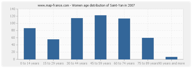 Women age distribution of Saint-Yan in 2007