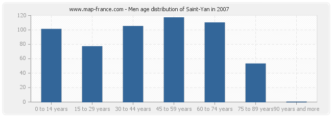 Men age distribution of Saint-Yan in 2007