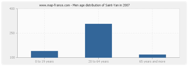 Men age distribution of Saint-Yan in 2007