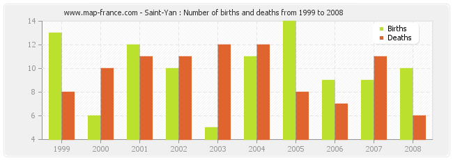 Saint-Yan : Number of births and deaths from 1999 to 2008