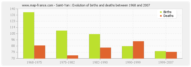 Saint-Yan : Evolution of births and deaths between 1968 and 2007