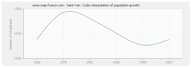 Saint-Yan : Cubic interpolation of population growth