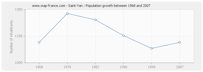 Population Saint-Yan