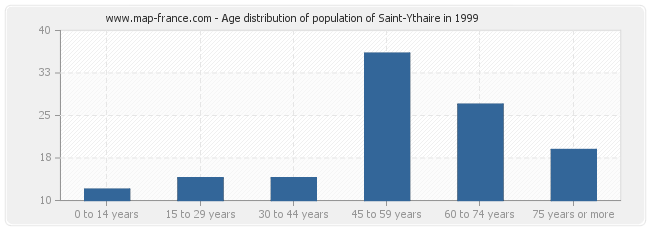 Age distribution of population of Saint-Ythaire in 1999