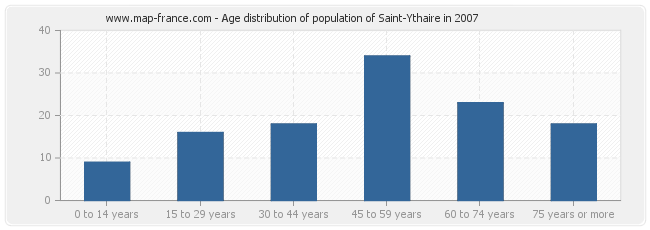 Age distribution of population of Saint-Ythaire in 2007