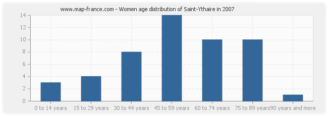 Women age distribution of Saint-Ythaire in 2007