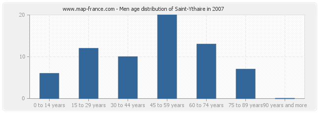 Men age distribution of Saint-Ythaire in 2007