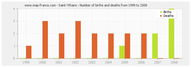 Saint-Ythaire : Number of births and deaths from 1999 to 2008