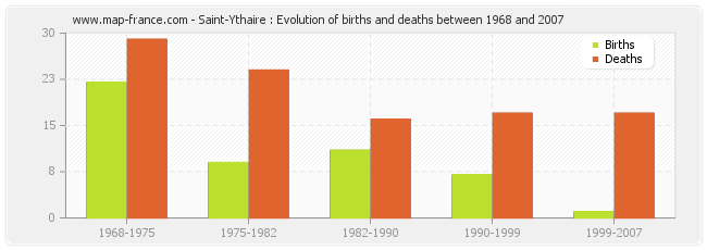 Saint-Ythaire : Evolution of births and deaths between 1968 and 2007